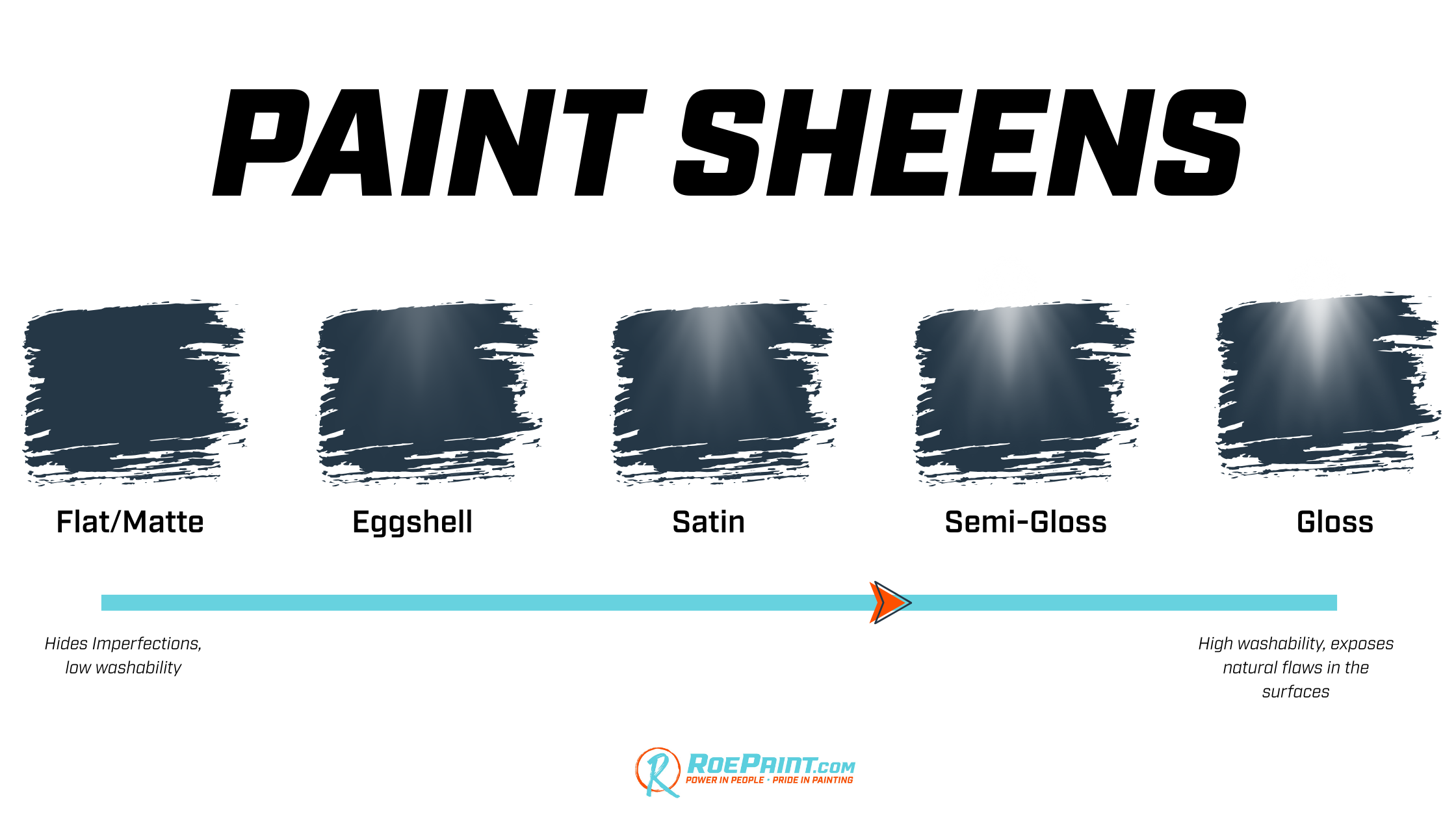 Paint sheen graphic showing the different levels of gloss in each type of paint finish