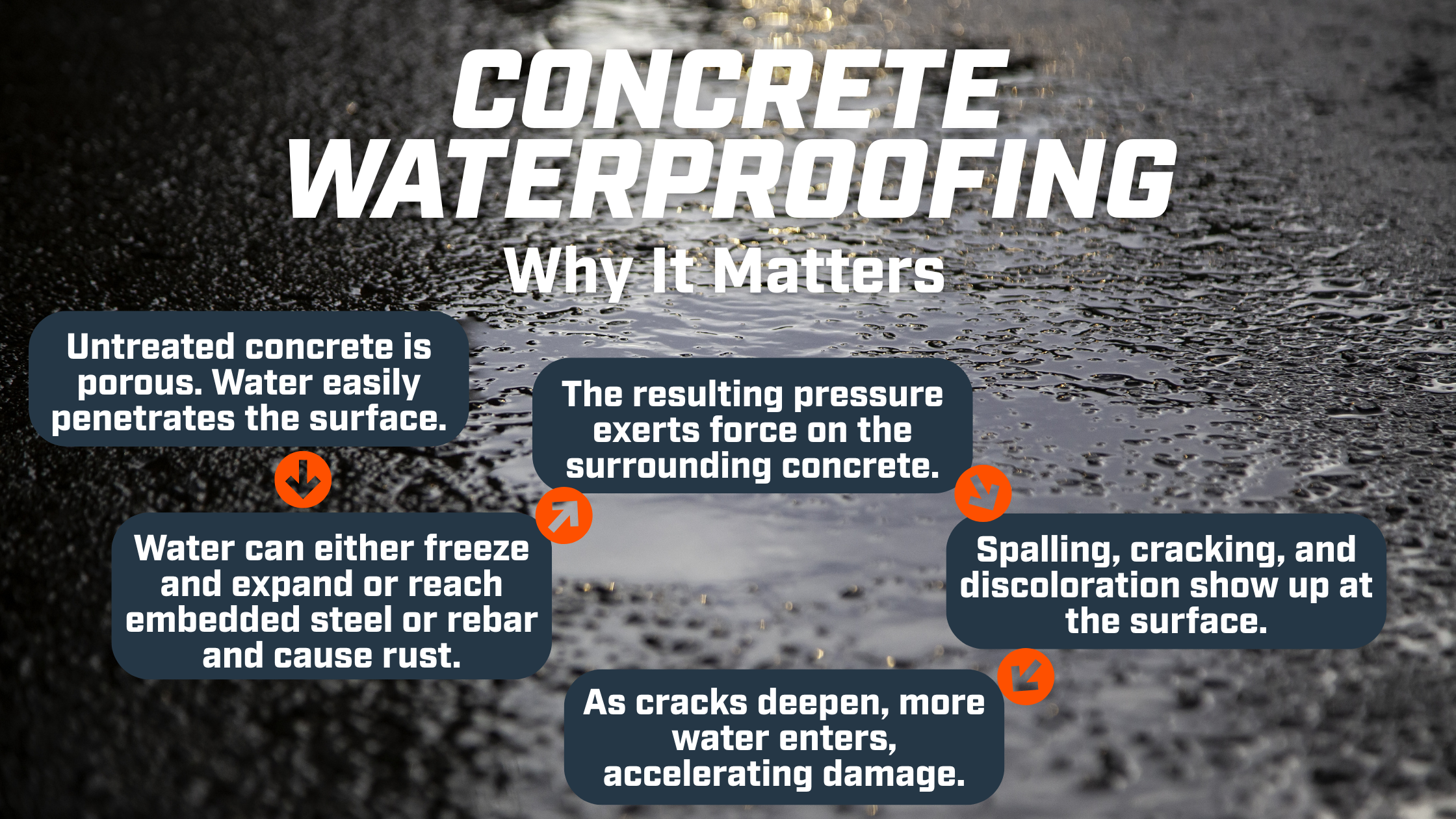 infographic explaining the importance concrete waterproofing