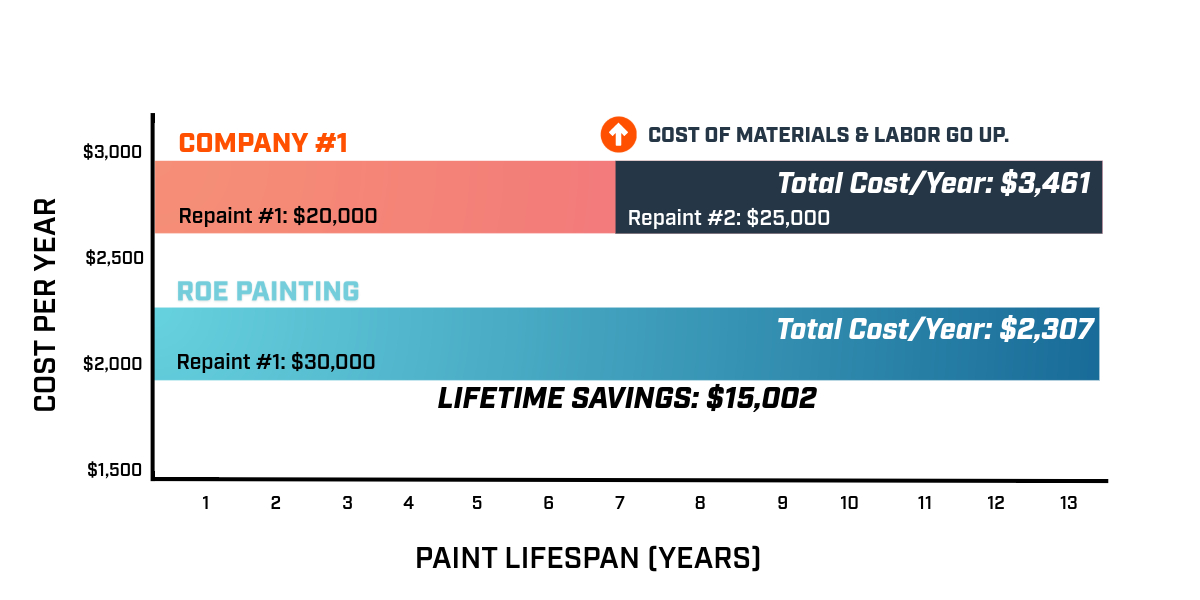 commercial painting cost graph